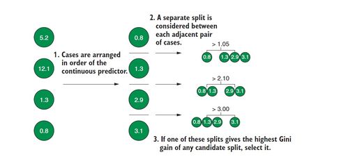 機(jī)器學(xué)習(xí)中基于樹的分類算法原理與實(shí)現(xiàn)